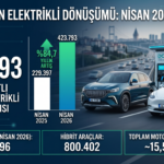 TÜİK resmi verilerine göre nisan ayında Türkiye'deki elektrikli otomobil sayısı artış oranı grafik analizi.