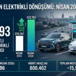 TÜİK resmi verilerine göre nisan ayında Türkiye'deki elektrikli otomobil sayısı artış oranı grafik analizi.
