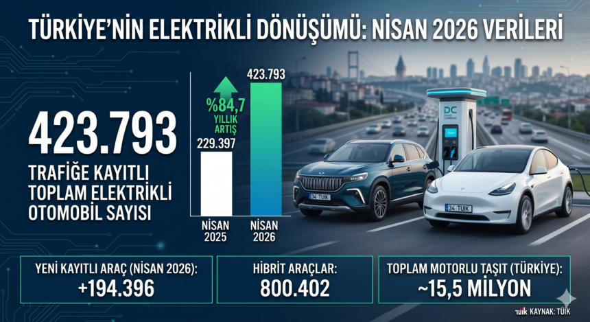 TÜİK resmi verilerine göre nisan ayında Türkiye'deki elektrikli otomobil sayısı artış oranı grafik analizi.