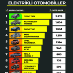 2026 Otomobil Satışları, Elektrikli Araç Pazarı, Togg T10X Satış Rakamları, Togg T10F, Tesla Model Y Türkiye, KG Mobility Torres, Volvo EX30, Elektrikli Otomobil Haberleri, Nisan 2026 Satış Verileri