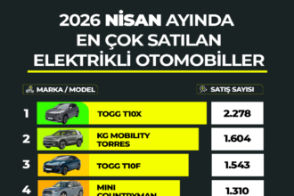 2026 Otomobil Satışları, Elektrikli Araç Pazarı, Togg T10X Satış Rakamları, Togg T10F, Tesla Model Y Türkiye, KG Mobility Torres, Volvo EX30, Elektrikli Otomobil Haberleri, Nisan 2026 Satış Verileri