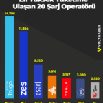 EPDK şarj istasyonları elektrik tüketimi Haziran 2026 ilk 20 marka pazar payı grafiği ve Trugo Zes liderlik tablosu.