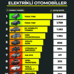 Temmuz ayı elektrikli otomobil satış rakamları listesi ve Togg T10X Türkiye satış istatistikleri